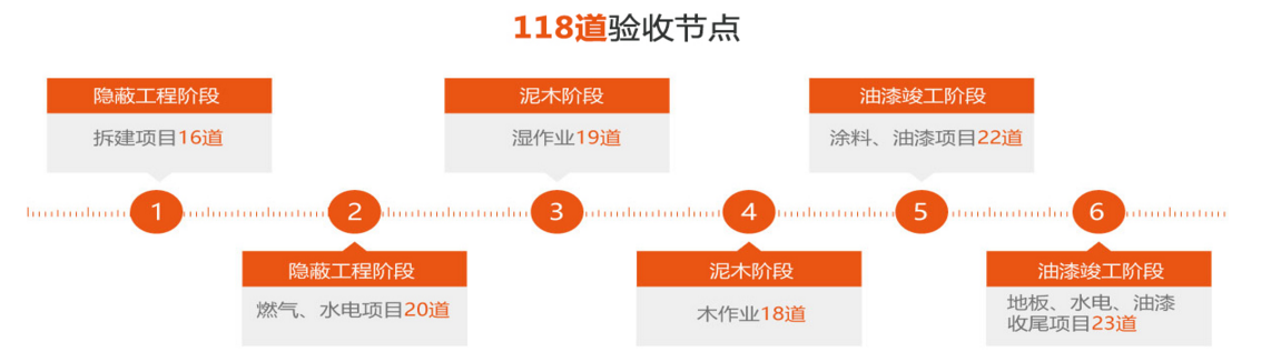 新房裝修驗收